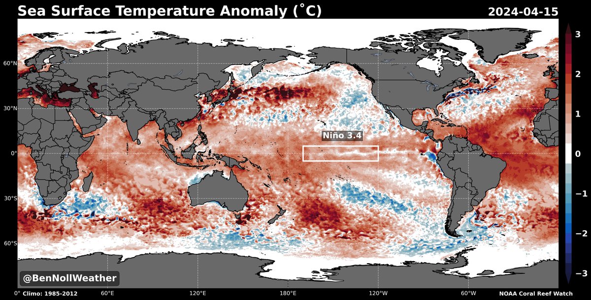 The key El Niño monitoring region in the central Pacific, Niño 3.4, recently recorded an anomaly of *less than* +0.5˚C for the first time since May 2023. Oceanic El Niño continues to fade 📉 Convective forcing will favor the Atlantic instead of the Pacific in the months ahead.
