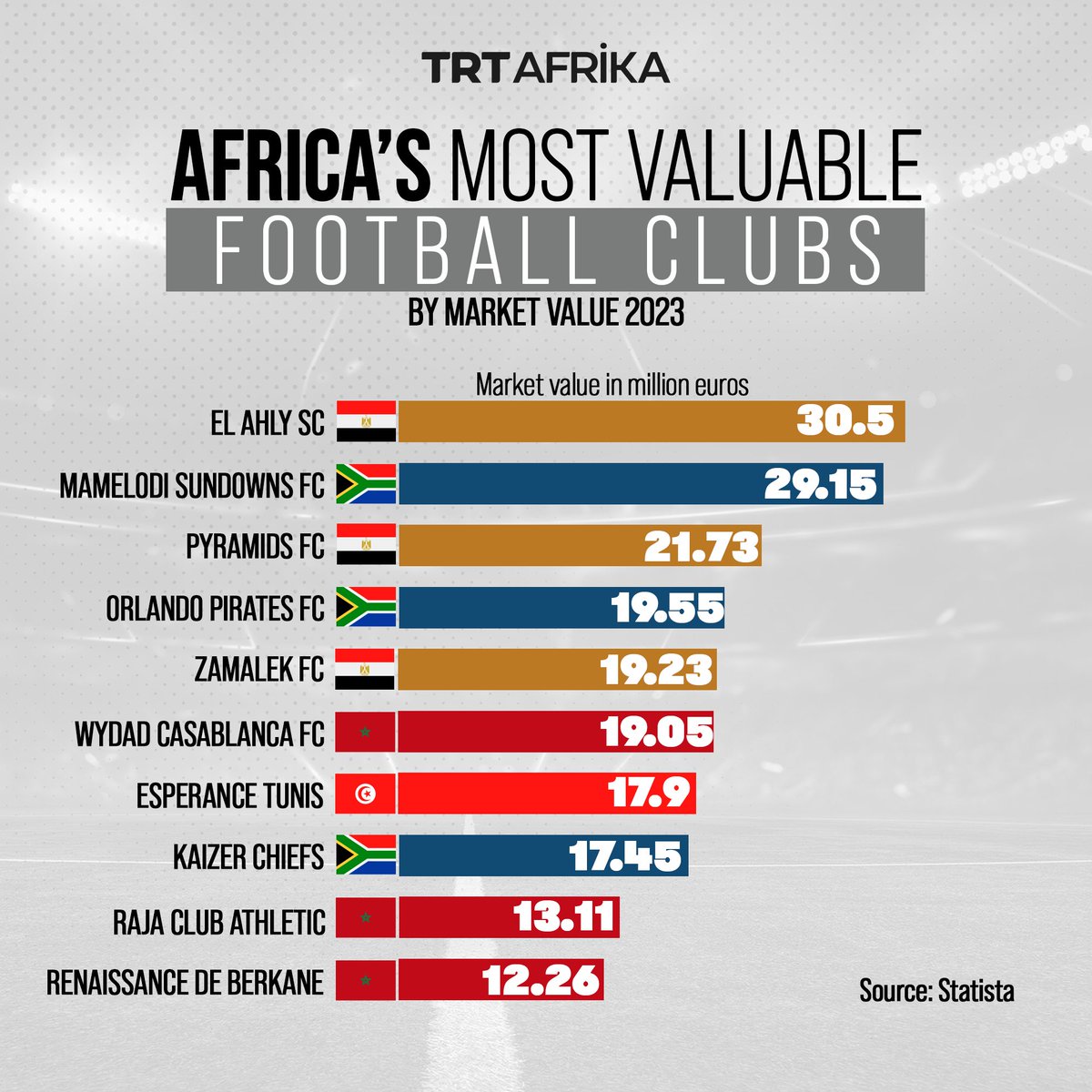 As football becomes increasingly lucrative across the world, here are some of the most valuable clubs in Africa where local leagues continue to evolve