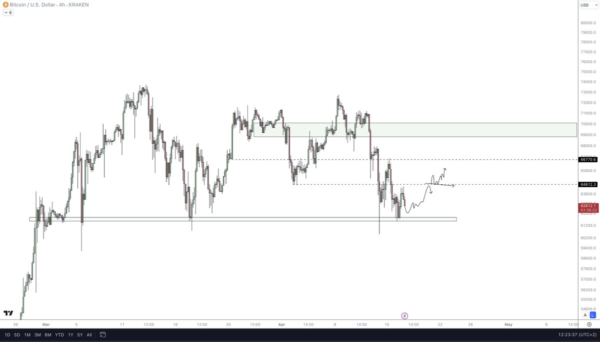 too many are waiting for the sweep down to 59\58k....so I think we will go up a little before that level (it is not excluded that we will go for it later)

at the moment I expect a move like this if we keep the 61k

$BTC