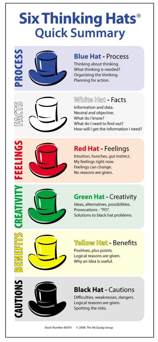 Edward de Bono thinking hats is a role playing exercise you can do with teams in order to gain different perspectives.

I have used this with a Retail client of mine this week have you ever tried this?

#retail #training #teams #development