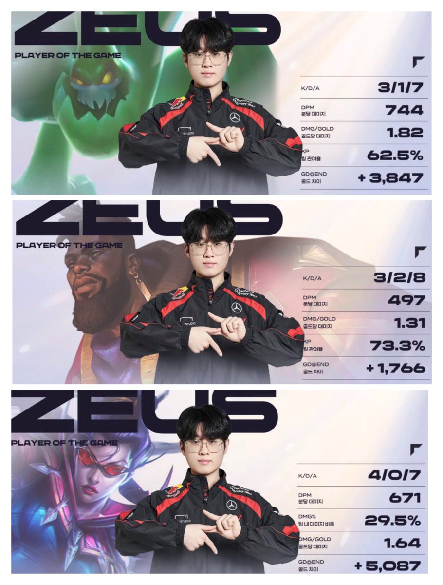 Choi 'Zeus' Wooje

- 5x LCK Finals
- 1x Winner LCK (spring22)
- 1x MSI Final
- Gold medal at the Asian Games Hangzhou 2022
- 2x WORLDS Finals
- 2023 Worlds Champion
- 2023 Worlds Champion MVP
- get triple POG in the lower bracket final round of LCK spring 2024

???