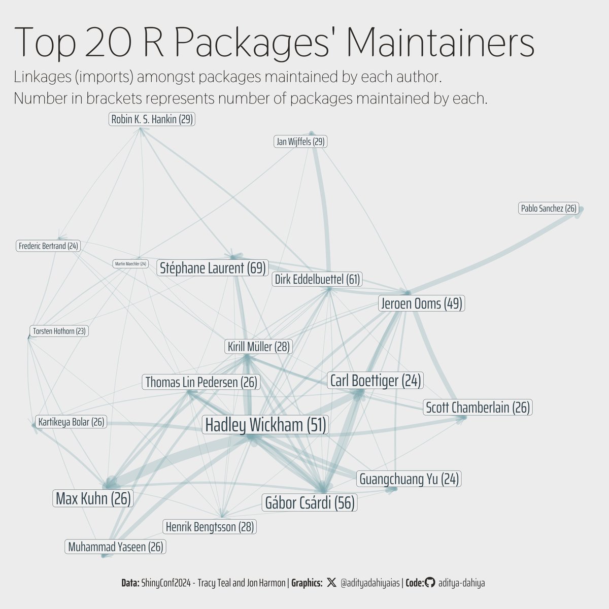 #TidyTuesday #ShinyConf2024 Linkages (imports) between packages of the Top 20 (by number of packages) R packages' maintaining authors.
Code🔗tinyurl.com/r-pkg-auth
Data: @ShinyConf, @JonTheGeek, @tracykteal 
Tools #rstats, #ggplot2, #tidygraph & #ggraph by @thomasp85; #PNWColors