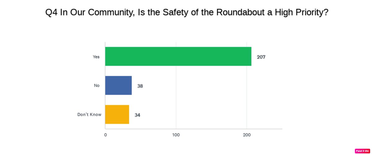 Big day for us @GlasgowCC We asked our community their thoughts on one of the most dangerous roundabouts in the city. A danger exacerbated by the reckless decision to build a drive thru. Here's a reminder what the community said...