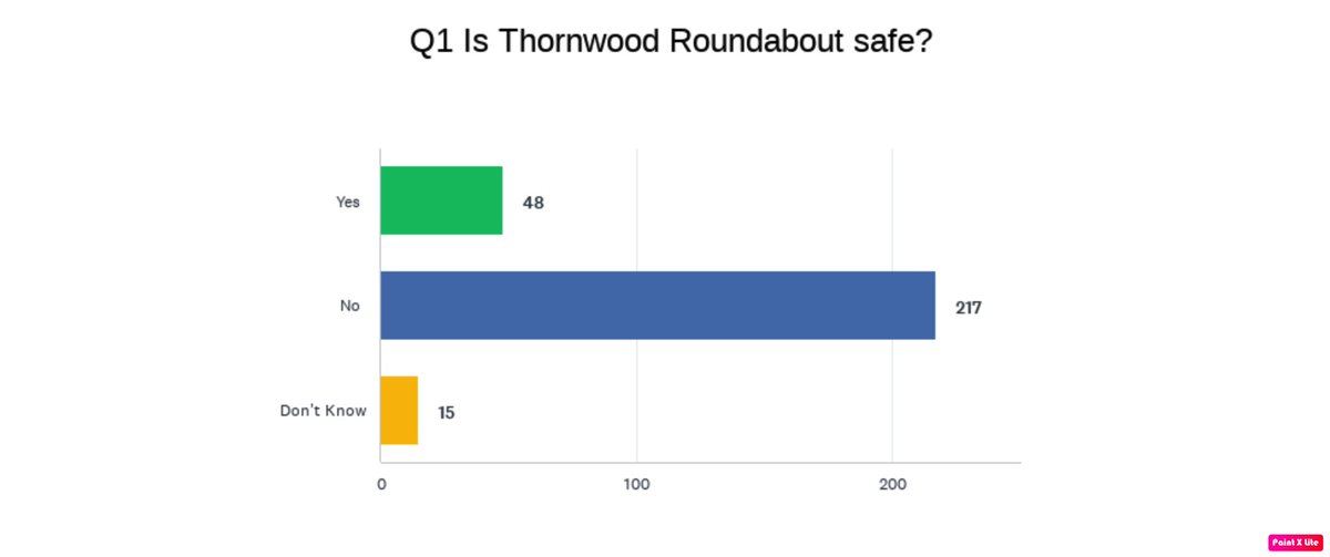 love_thornwood's tweet photo. Big day for us @GlasgowCC  We asked our community their thoughts on one of the most dangerous roundabouts in the city. A danger exacerbated by the reckless decision to build a drive thru. Here's a reminder what the community said... https://t.co/E71TKu8Eoy