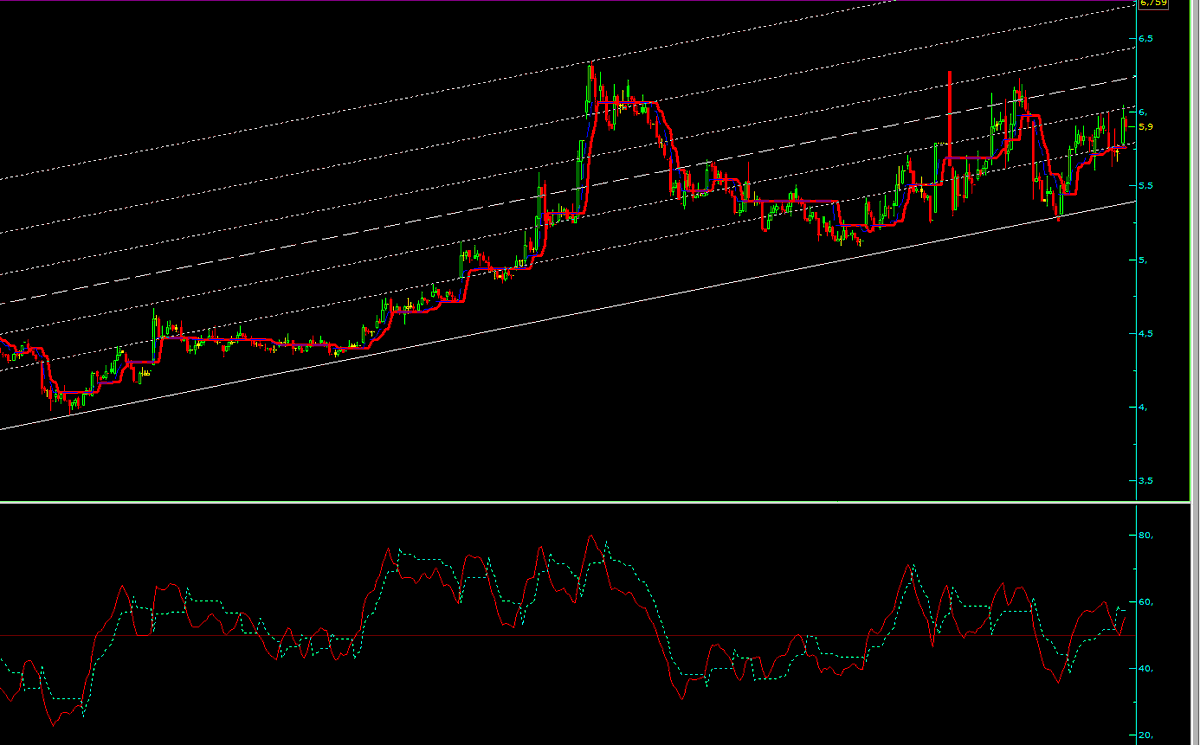 #zoren destek 5,8. kısada desteği stop alıp değerlendirilebilir. ilk hedef 7,2