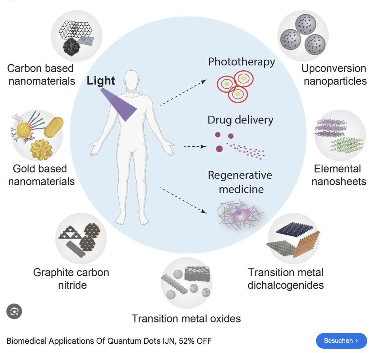 Shall we shed a bit of light on Quantum Dots and their Biomedical Applications?

#TargetedDrugDelivery

#TissueEngineering

#IntraBodyNanoNetworks

#NanoCyberInterfaces

#IntraBodyNanoRouting

Who uses the Networks remotely?

#MedicalBodyAreaNetwork