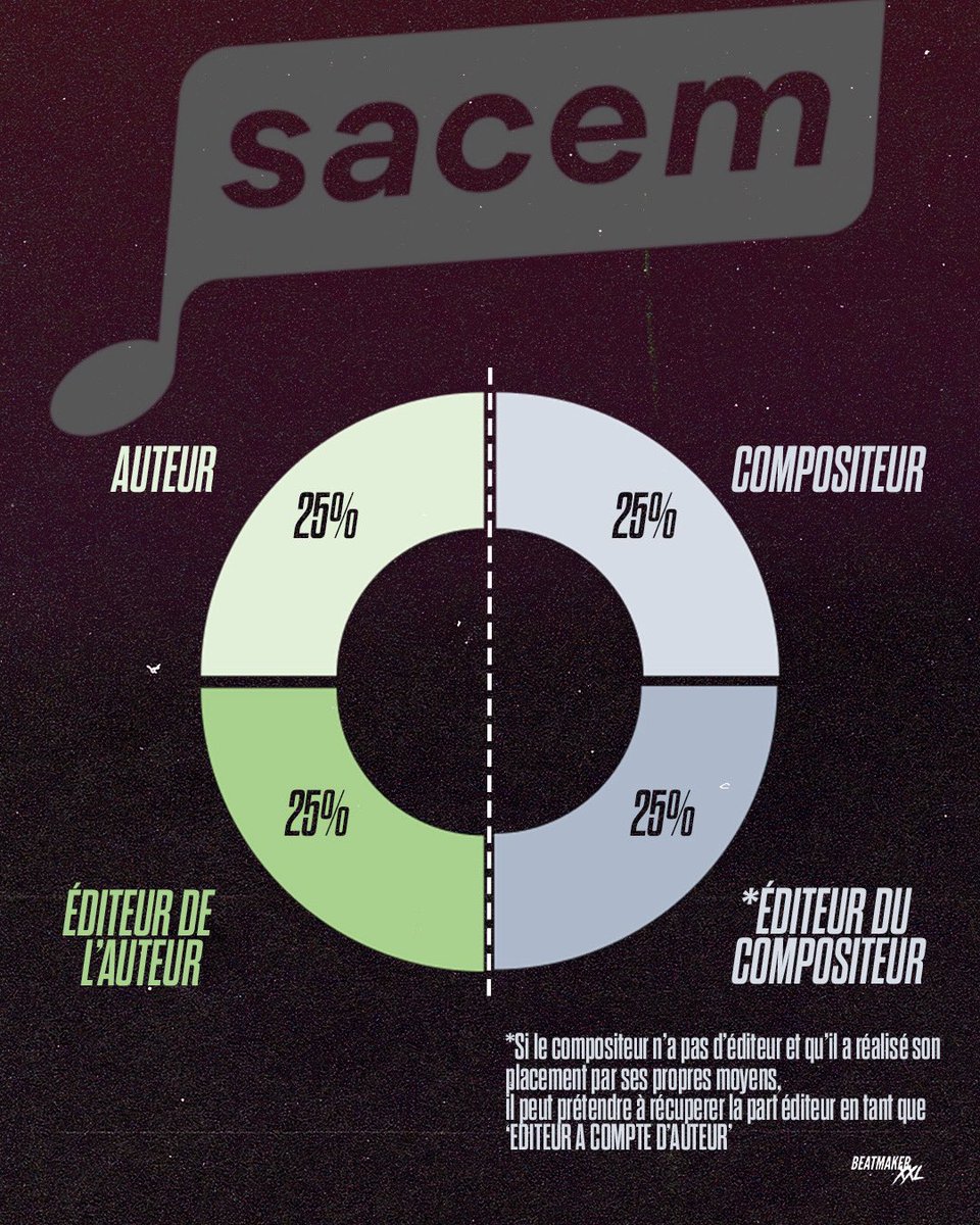 BeatmakerXXL1's tweet photo. Quelques rappels sur les répartitions sacem ⬇️⬇️ https://t.co/gNxew512fn