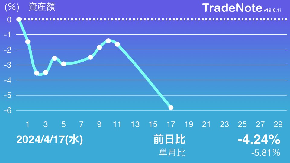 R_m_n019's tweet photo. バタバタしてるうちに気づけばガッツリやられていた。。

#TradeNote https://t.co/UJ64NSvjRW