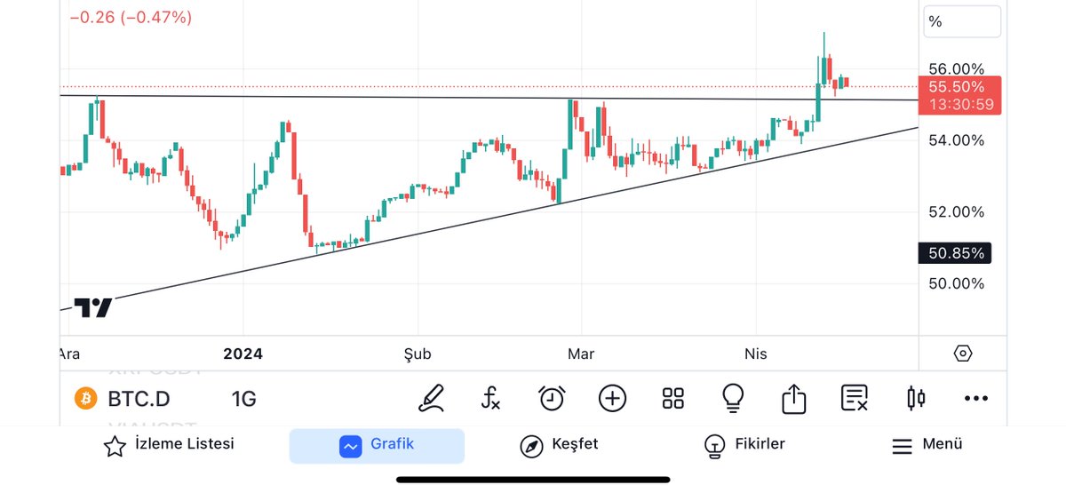 $EthBtc parite halen düşüş eğiliminde çok bi olumlu görüntü var denilemez. Eğik çizginin kırılımı ile birlikte dönüş öngörülür. $Btc.d ise tekrar çizginin altına sarkması ile olumlu hava esmeye başlayacak. Öncesi de belirttiğim gibi alt desteğin kırılımı ile kripto paralara…