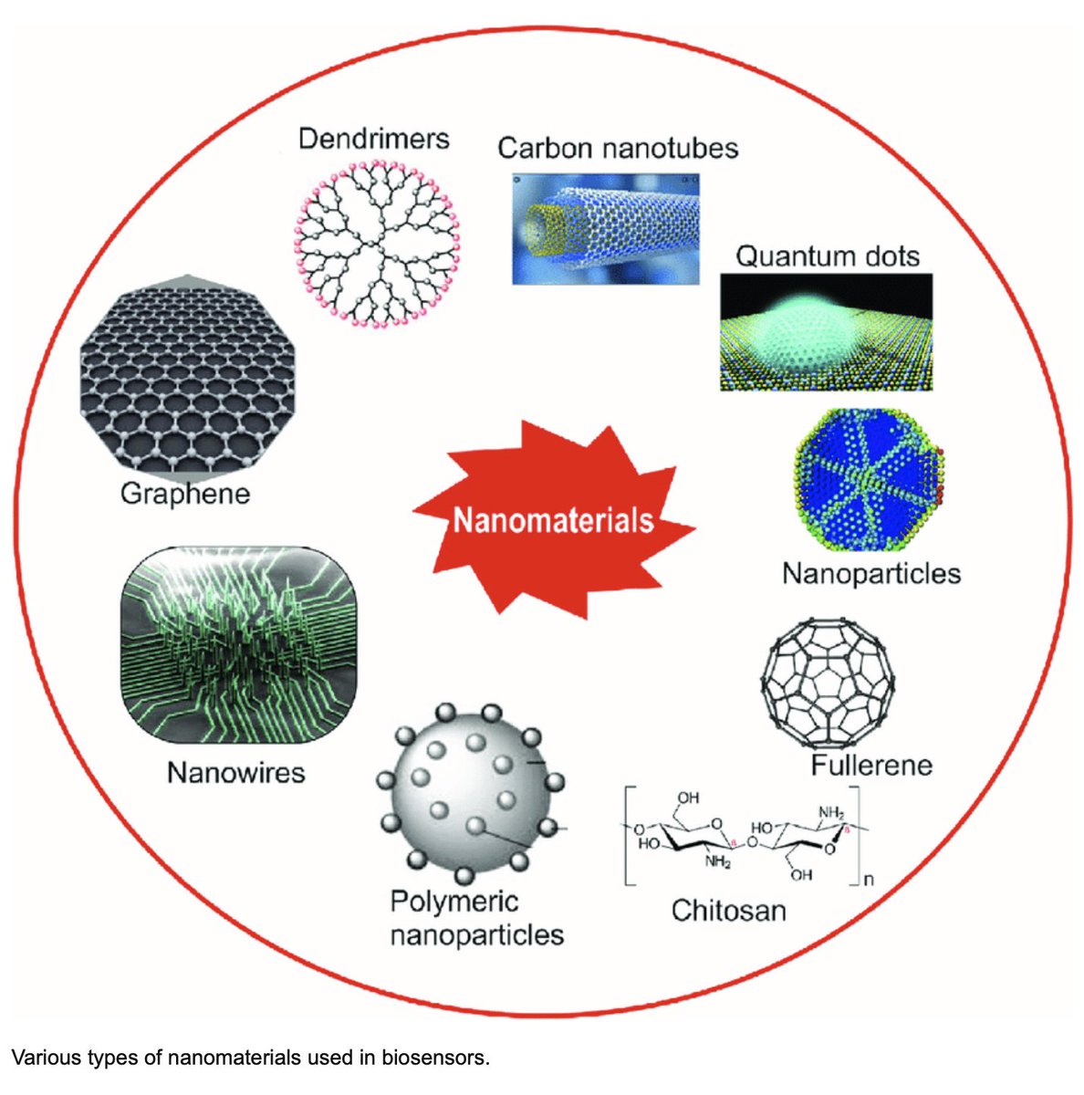 Nano-Biosensors    

#QuantumDots

#Graphene

#Nanowires

#Chitosan

#Polymers

researchgate.net/publication/34…