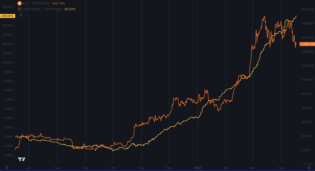 BTC cap vs USDT+USDC Cap Seems like stables want to tell us something.