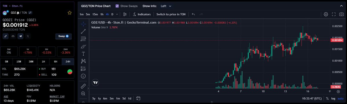 Giá $GDZ đang tích lũy tại đỉnh cũ để chuẩn bị tiếp tục bơm