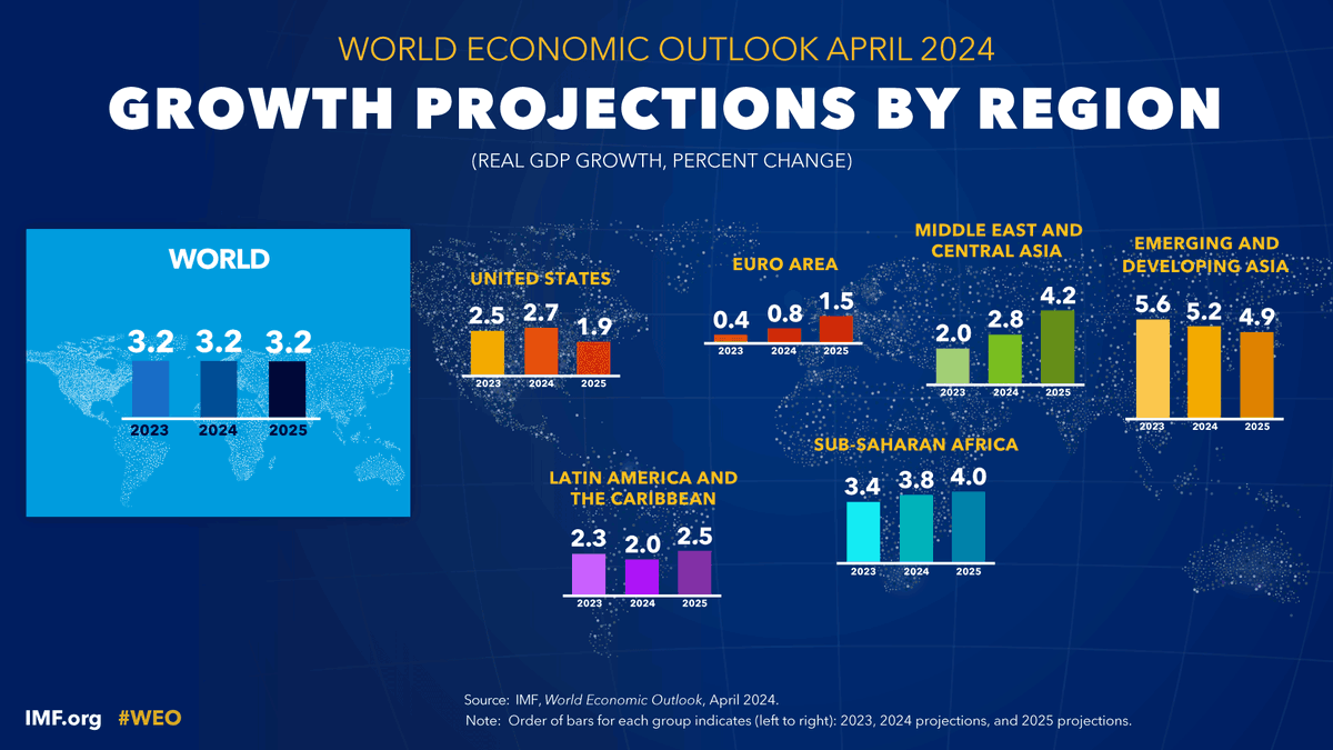 The global economy has shown remarkable resilience, with steady growth defying recession fears. We project global growth at 3.2% in 2024 and 2025 in our latest WEO - a slight upgrade but below the 3.8% historical average. More here. imf.org/en/Publication…