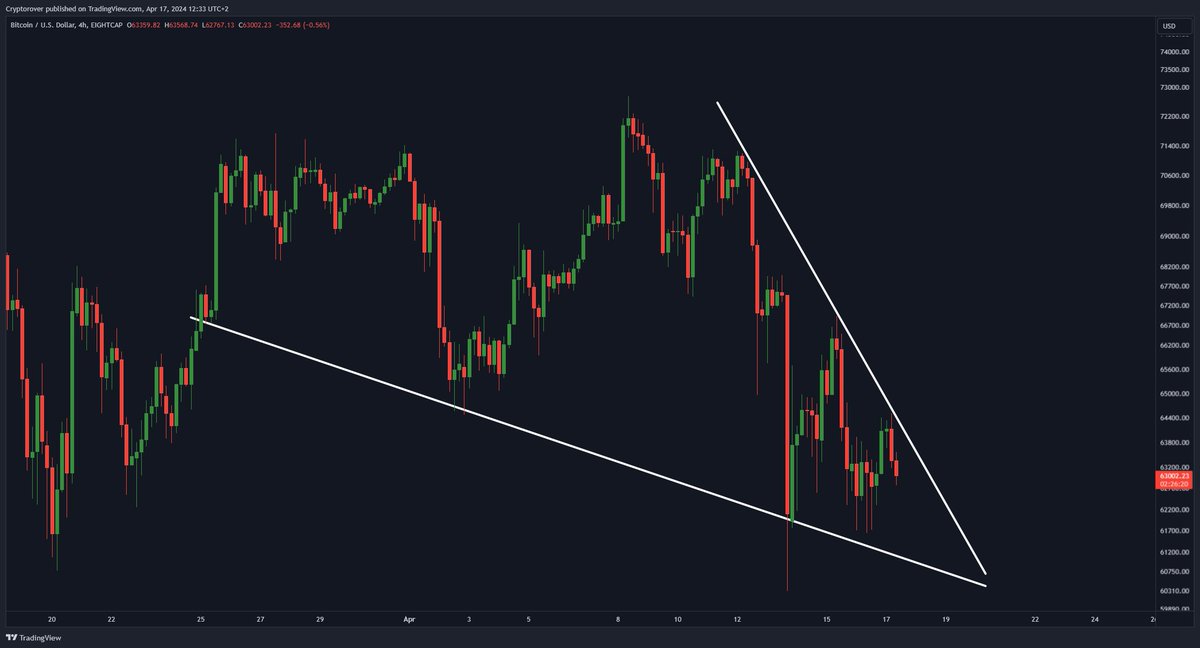 #Bitcoin is creating a massive falling wedge!

And its set to breakout in the coming 24 hours!