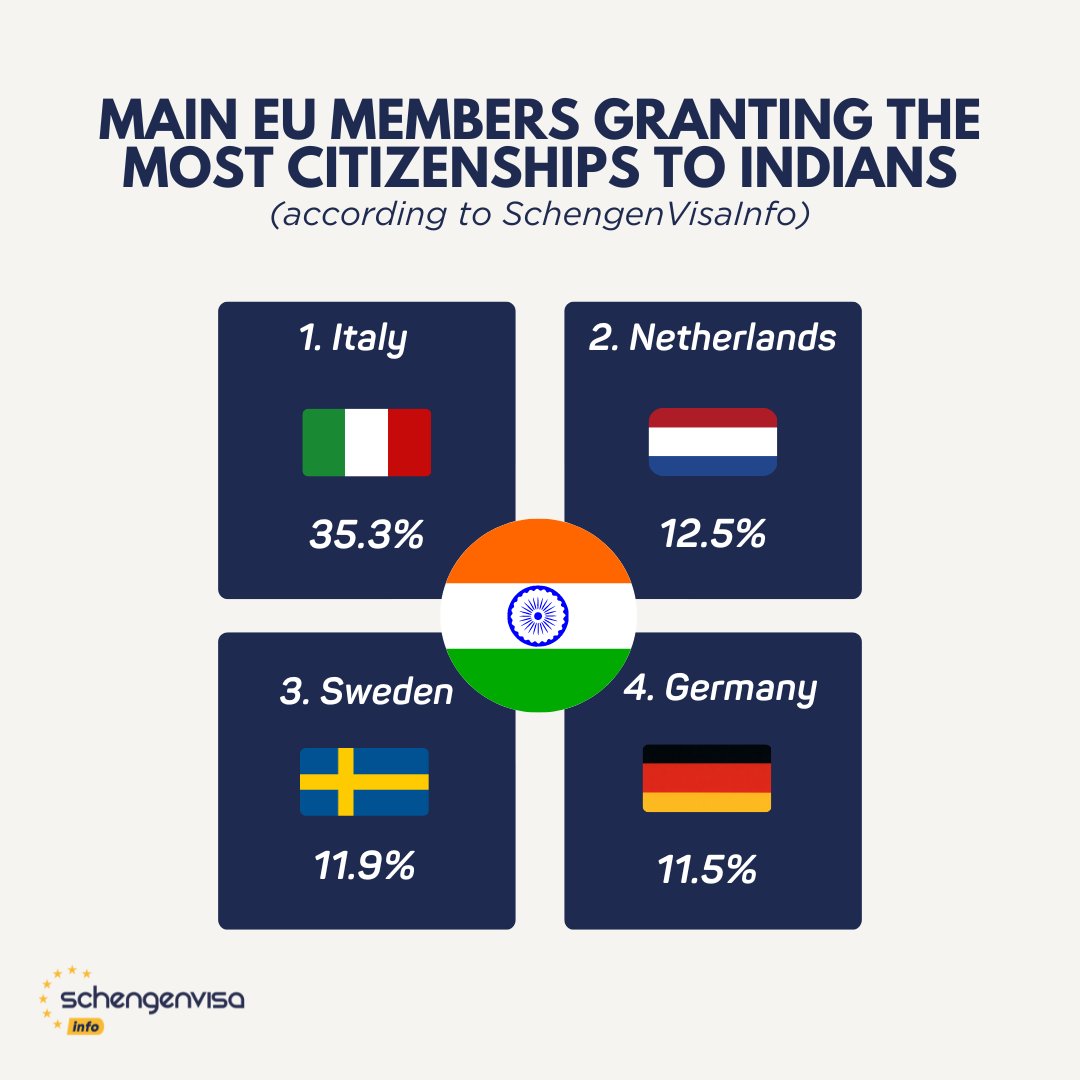 Main EU Members Granting The Most Citizenships to Indians🇪🇺 🇮🇳 #eu #europeanunion #europe #eucitizenship #citizenship #india #indian #infographics #flag