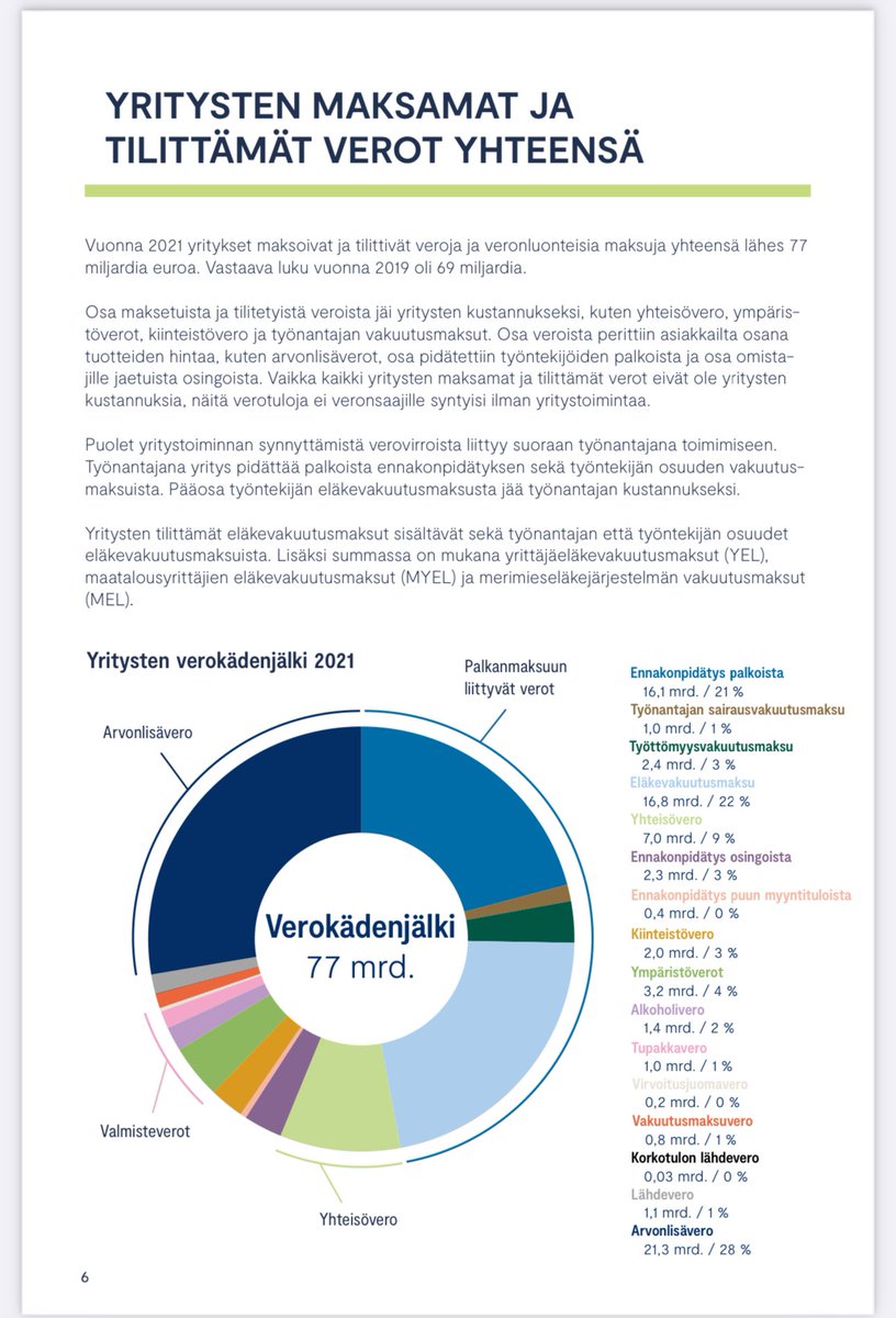 Yritysten verokädenjälki on lähes 80 miljardia euroa.

Se on summa, joka yritysten toiminnan ansiosta ja seurauksena tuloutuu yhteiskunnalle verotuloina ja veroluonteisina maksuina.

Yritysten ja omistajien verotuksen kiristäminen vähentää kiinnostusta yritystoimintaan Suomessa.