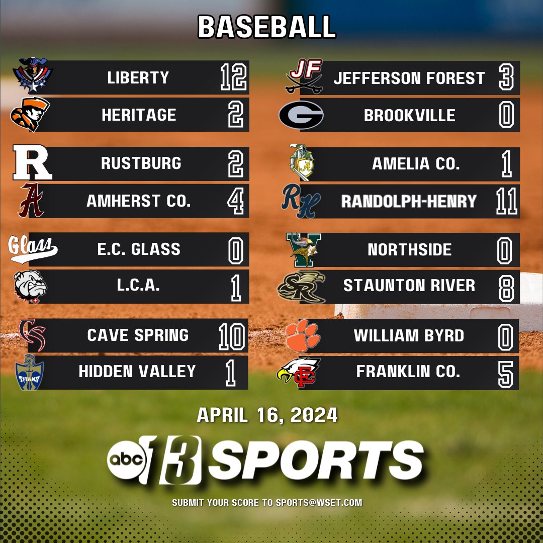 From the @13Sports scoreboard: High school baseball scores for 4/16/2024!