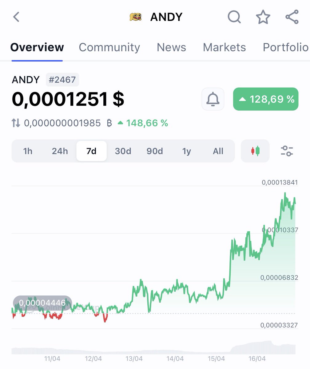 $125M MC IS NOTHING. $ANDY IS BECOMING AN ICONIC MEME COIN FOR THE PEOPLE BY THE PEOPLE. 

AN UNDERGROUND DOG 🤝 0x68