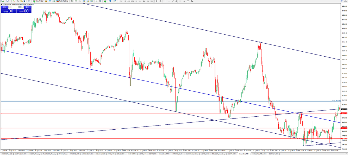 #DAX40, #Ger40, #ES_F 
DAX40 Bear flag in a bull flag 18105 is the level you need to watch if long