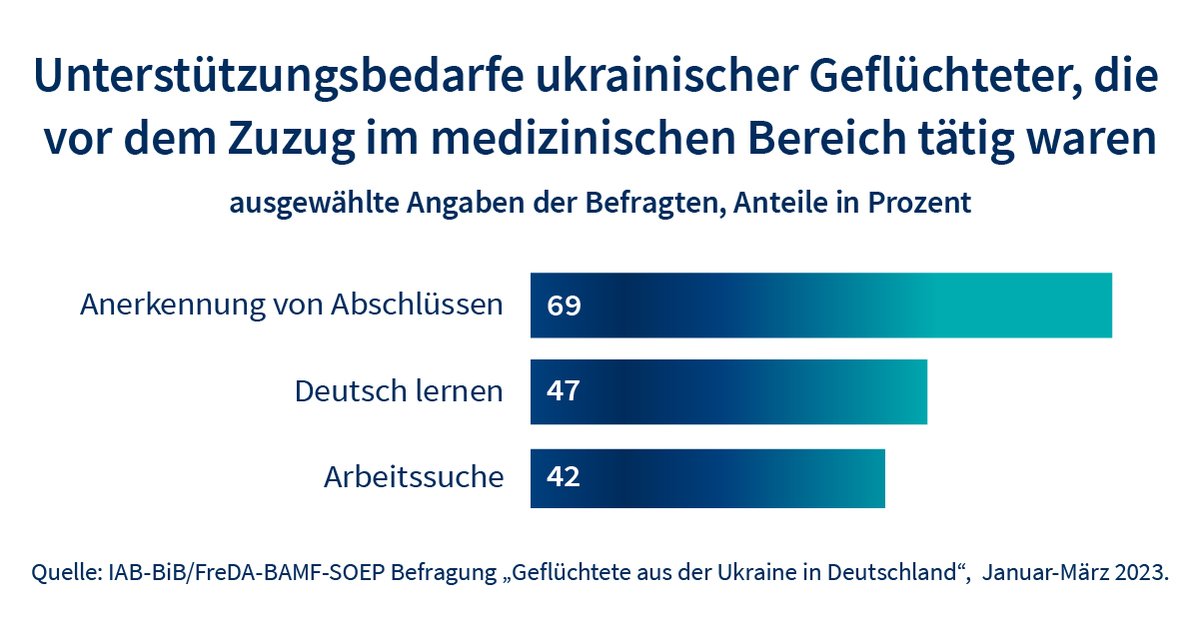 9 % der Geflüchteten aus der #Ukraine hatten zuvor in medizinischen Gesundheitsberufen gearbeitet. Um dieses #Arbeitskräftepotenzial zu erschließen, sind u.a. schnellere Anerkennungsverfahren & eine gezielte Verbesserung der Sprachförderung erforderlich ➡️ bit.ly/3Uko4Qs