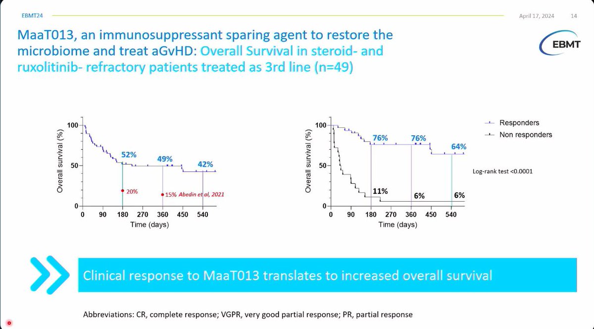 CONGRESS | #EBMT24 @Florent_Malard, from @Sorbonne_Univ_, delivers an interesting presentation on the early access program (EAP) in Europe and reports on clinical outcomes of patients with SR or SD GI acute #GvHD that were treated with pooled allogeneic microbiotherapy MaaT013.…