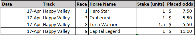 Informd9's tweet photo. 17/4/24 #HappyValley - 4.5 units played (1000 unit bank)

Just getting in before the first race, not a lot on offer best of luck all!

All bets are placed with @bet365, so drift protect is in play. #HKRacing #FWIW https://t.co/SDqfSYtKdO