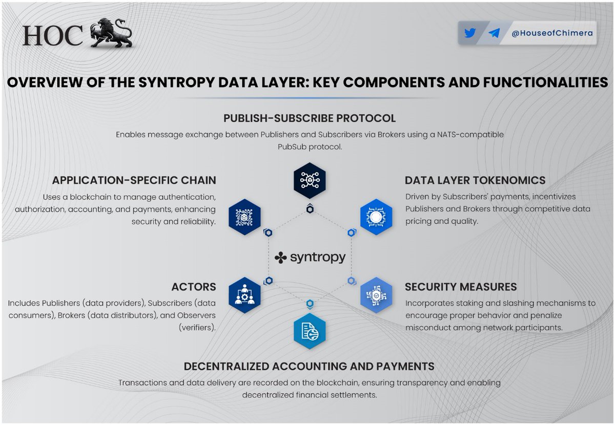 Overview of the @Syntropynet Data Layer: Key Components and Functionalities

🔹Syntropy's data layer utilizes a PubSub protocol for secure exchanges between actors, underpinned by blockchain for transactions and reliability, incentivized by tokenomics, and fortified with staking…