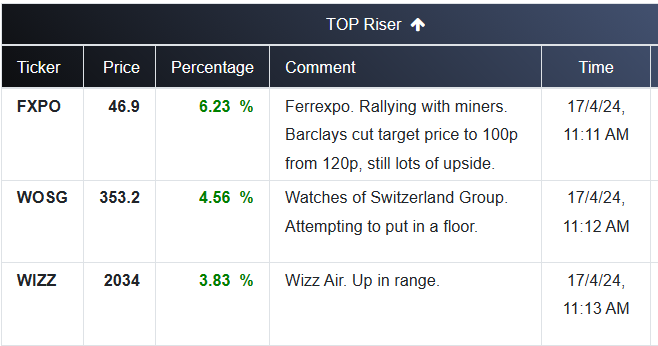 FTSE 250 TOP RISERs:  Keep on top of market movements with WealthOracle wealthoracle.co.uk/topraiserfaller #FTSE #stockstowatch #ukstocks #FXPO #WOSG #WIZZ #TRADING #investment #investingtips