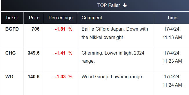FTSE 250 TOP FALLERs:  Keep on top of market movements with WealthOracle  wealthoracle.co.uk/topraiserfaller #FTSE #stockstowatch #ukstocks #coal #BGFD #CHG #WG.