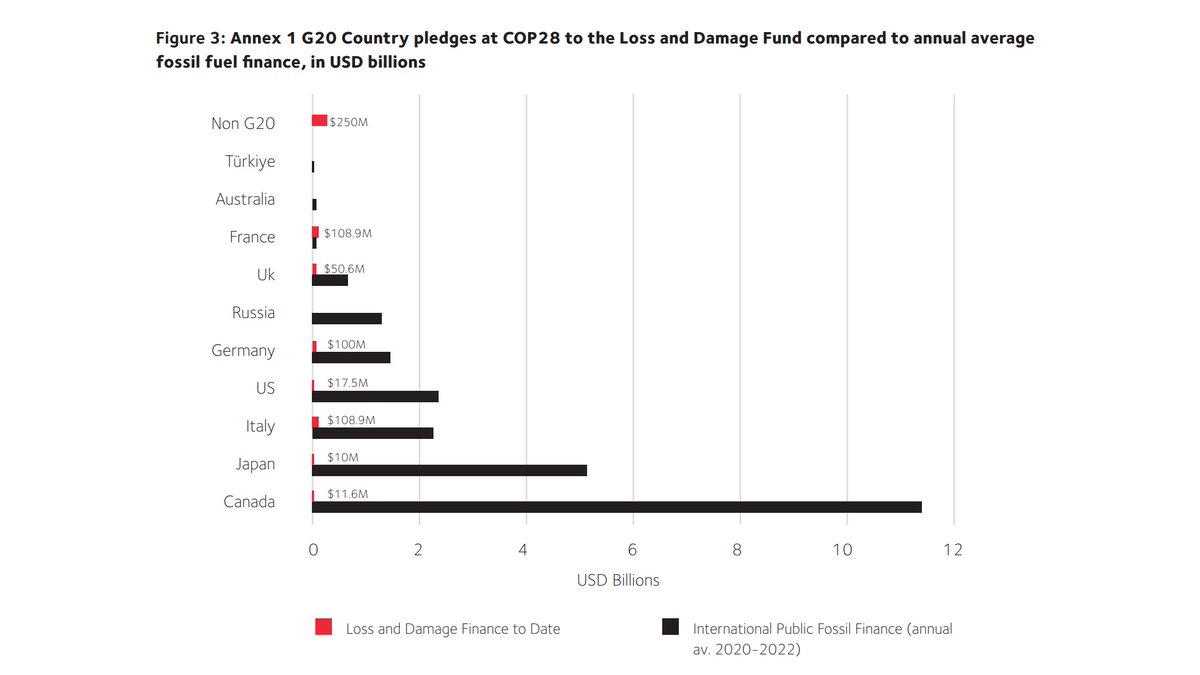 1/5.📜Excellent @PriceofOil report reveals how international public finance institutions in the #GlobalNorth invested 58 times more in climate wrecking #FossilFuel projects each year 2020-2022 than in #LossAndDamage Fund pledges at #COP28.

🔗Read it here: priceofoil.org/2024/04/09/pub…