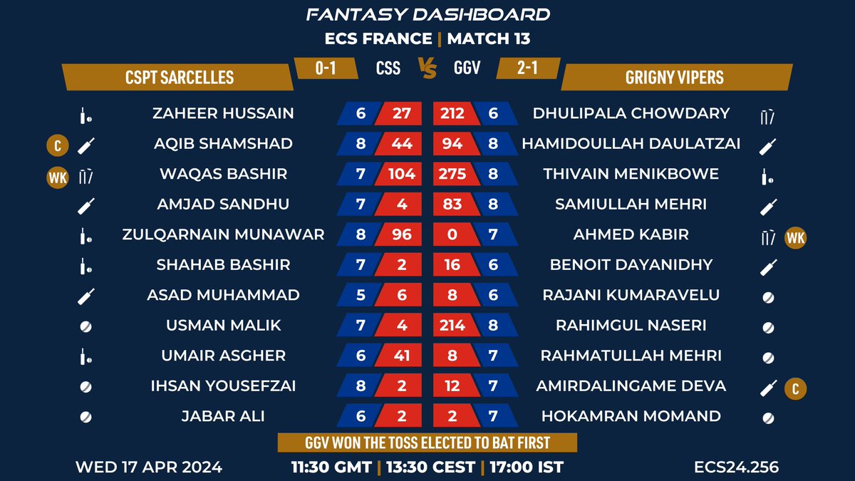 🚨 LIVE from France 🇫🇷, Match 13 🚨 Grigny Vipers take on CSPT Sarcelles. Follow all the action LIVE on our YouTube page and @Dream11 & @FanCode in India! #EuropeanCricket #EuropeanCricketSeries #StrongerTogether #CricketInFrance