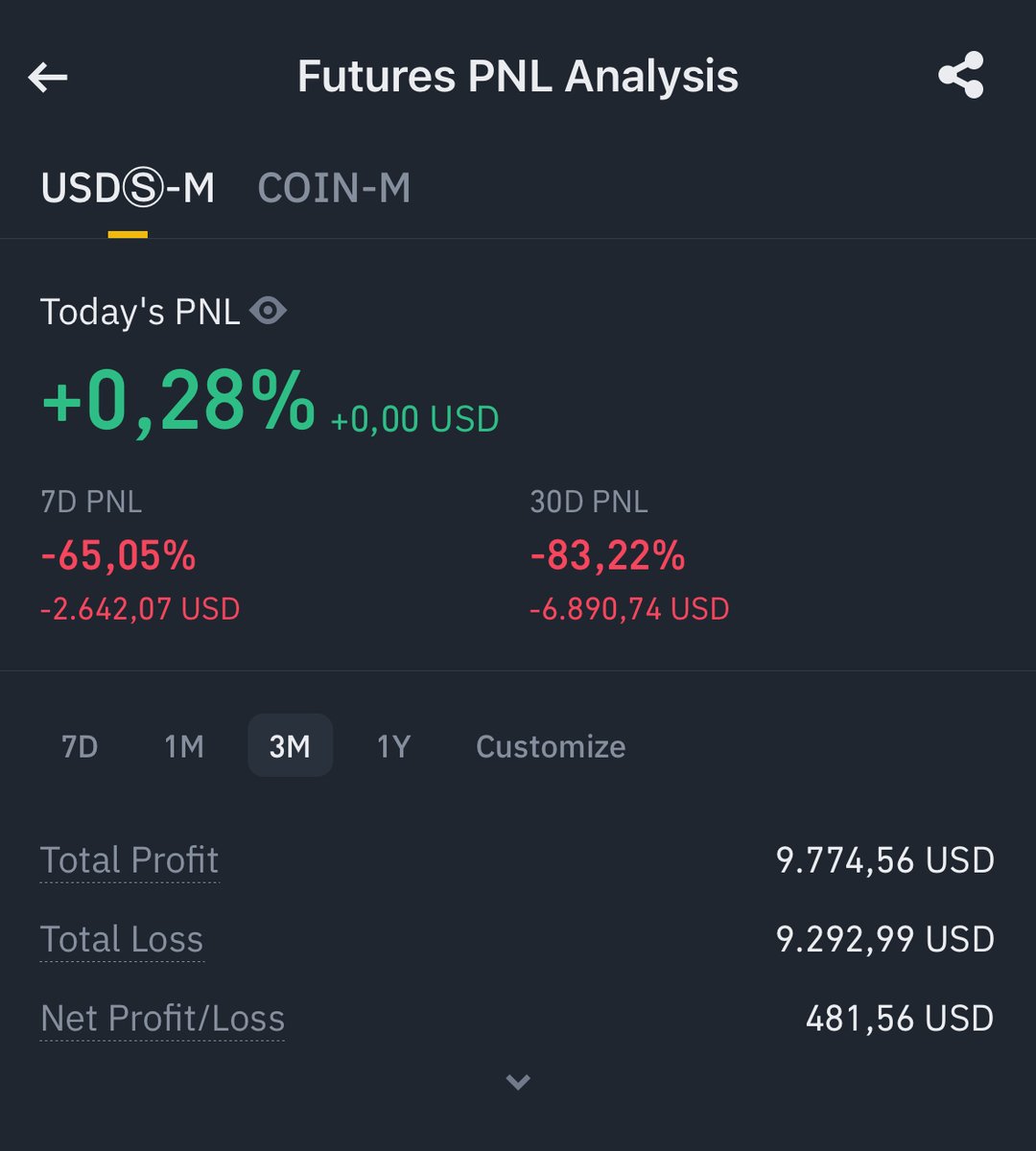 daviszef's tweet photo. Swing Trading Modal $1000 berubah jadi lebih dari $10.000 dalam 2 bulan.

Hilang semua profit hanya dalam 1 bulan semua karena salah GW ngak management resiko dengan benar.

so let's get it RIGHT this time

next 3-4 month market ga tentu -> HARD MODE again tapi gw akan coba. https://t.co/PkX9jbqwYZ