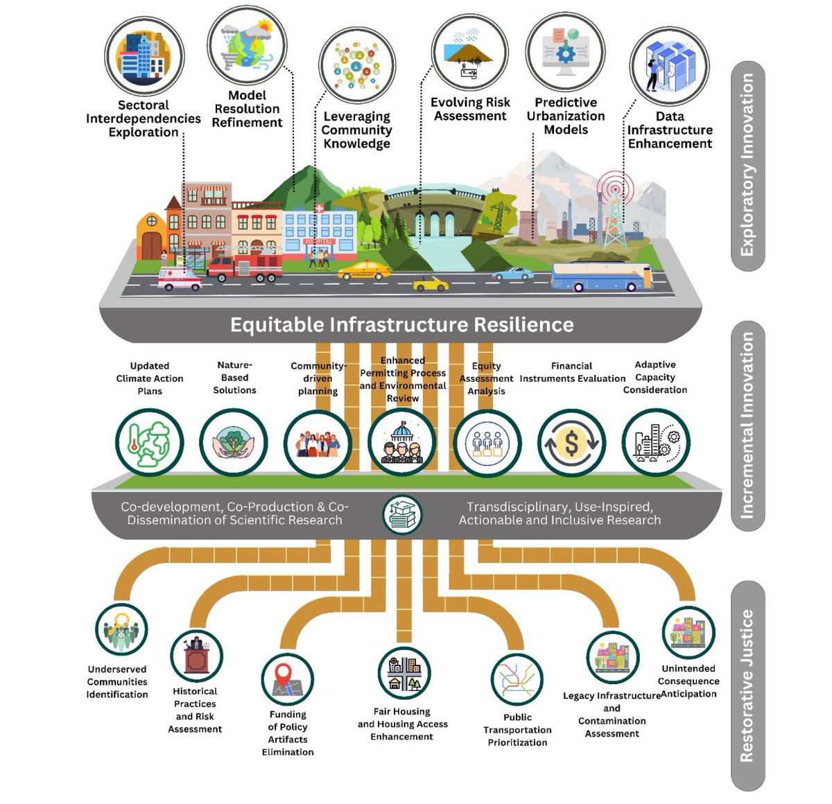A new paper by our scientists presents a three-pronged approach to equitable and resilient infrastructure by: 1) prioritizing #equity in infrastructure decision-making 2) disrupting mechanisms that cause inequities 3) addressing historic harms 👉 academic.oup.com/pnasnexus/adva…