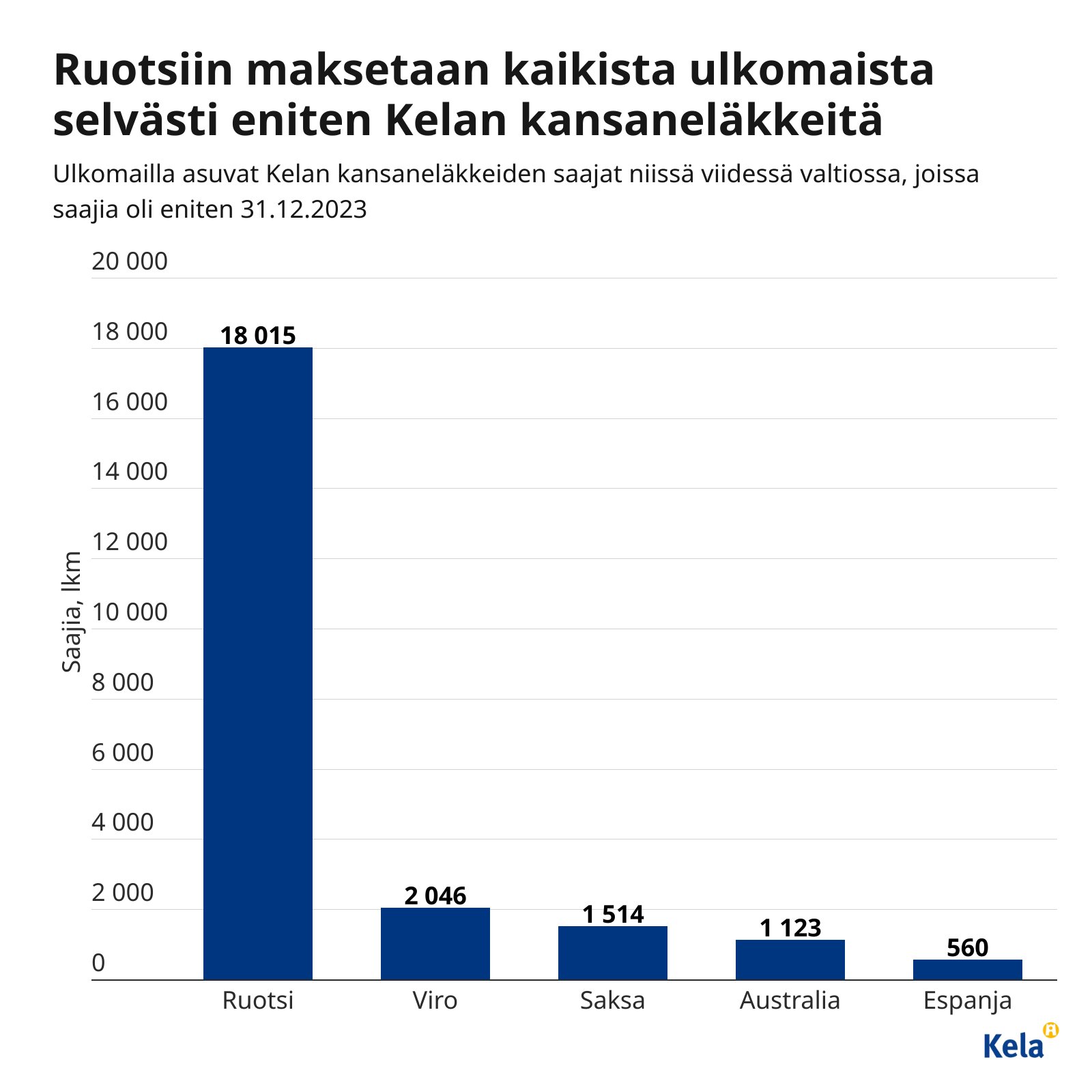 Kuvio: ulkomailla asuvat Kelan kansaneläkkeiden saajat niissä viidessä valtiossa, joissa saajia oli eniten 31.12.2023. Kuvasta näkee, että Ruotsiin maksetaan kaikista ulkomaista selvästi eniten Kelan kansaneläkkeitä.