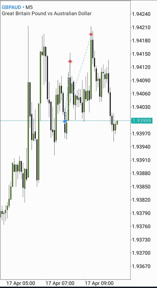 Everyday and it won't stop ♻️ GBPAUD Market maker buy model