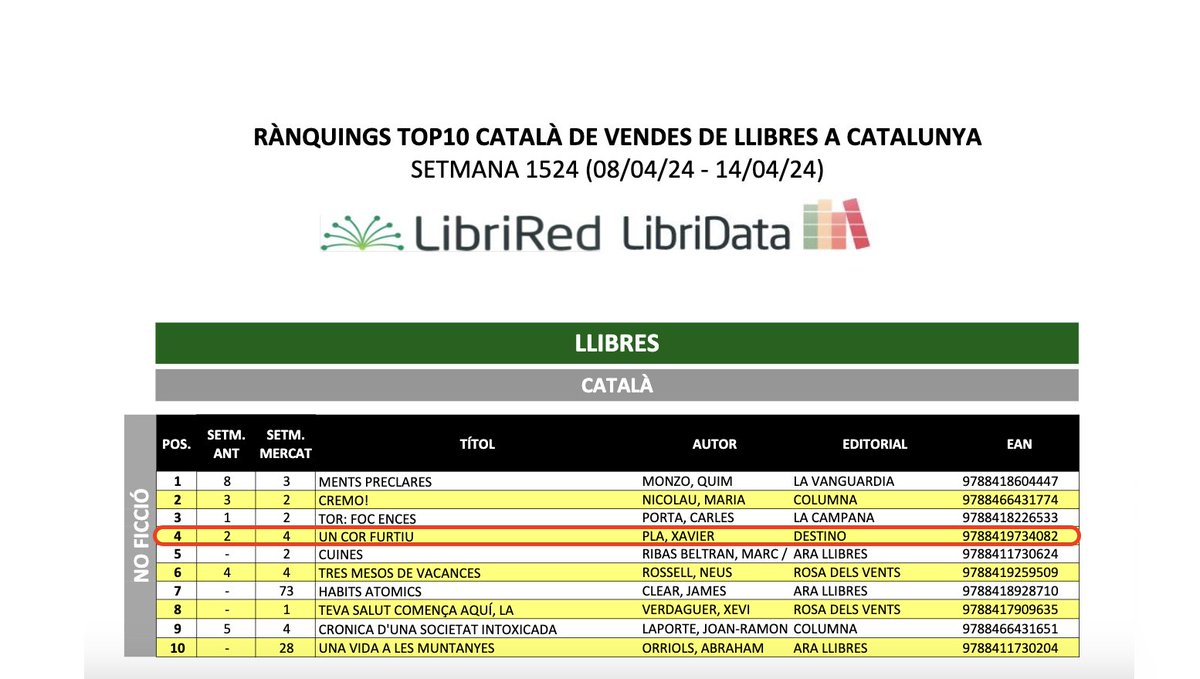 🙌 La biografia tan esperada de #JosepPla continua ben amunt a la llista de més venuts d'aquesta setmana.

🖋️ Amb 'Un cor furtiu', #XavierPla ens ofereix un retrat meticulós i apassionant del geni literari, captivador en cada pàgina.

@gremieditors