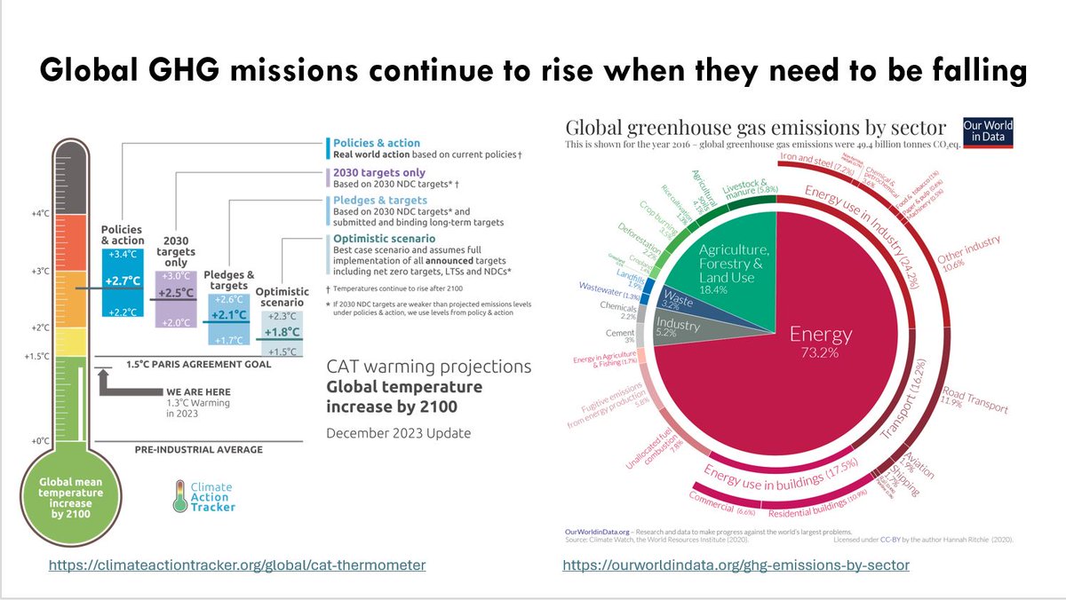 Global GHG missions continue to rise when they need to be falling. #IMANIAfrica #GhanaEnergy