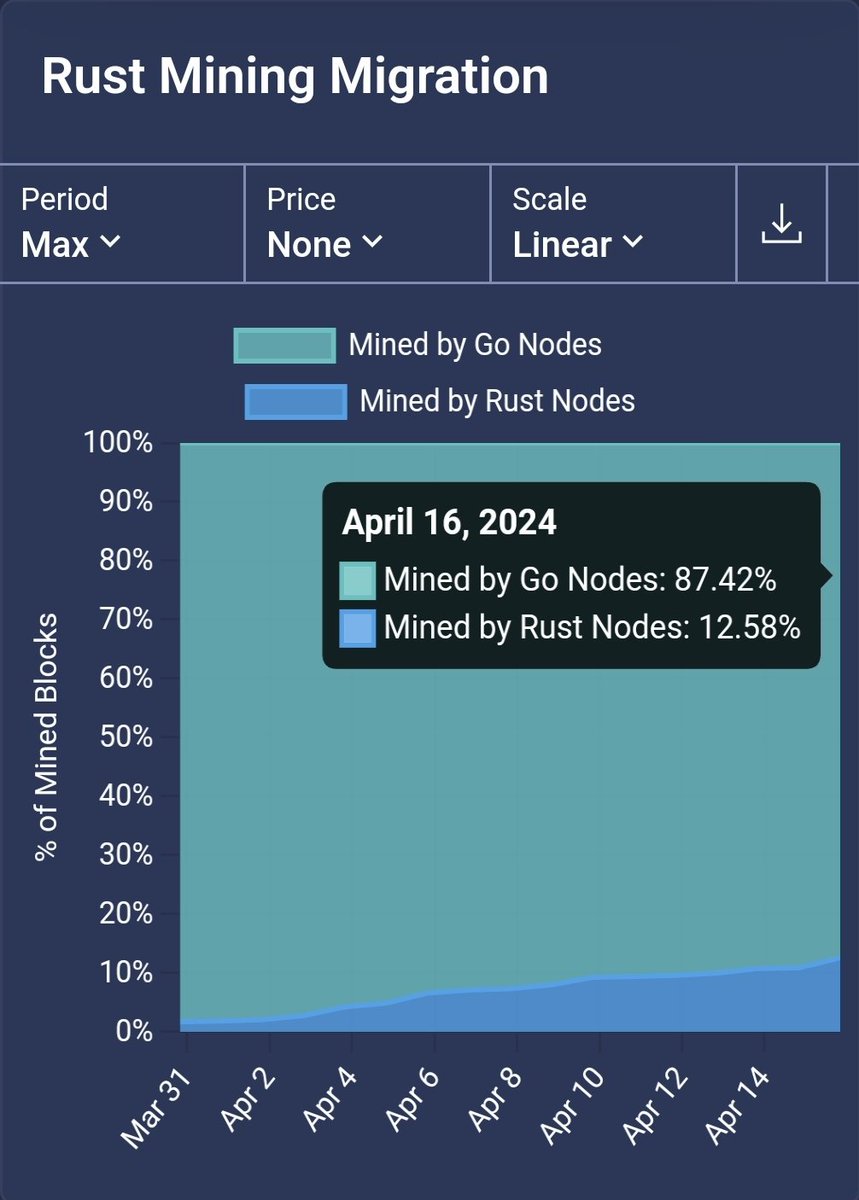 aglovale0x's tweet photo. The right to adopt updates & changes to #Kaspa can only be implimented through widespread concensus amongst all node operators.
There is no single entity in control of $kas, no censorship, no central point of failure.
#Kaspa development & #kNode operation are community driven. https://t.co/0mAKkVrB3a
