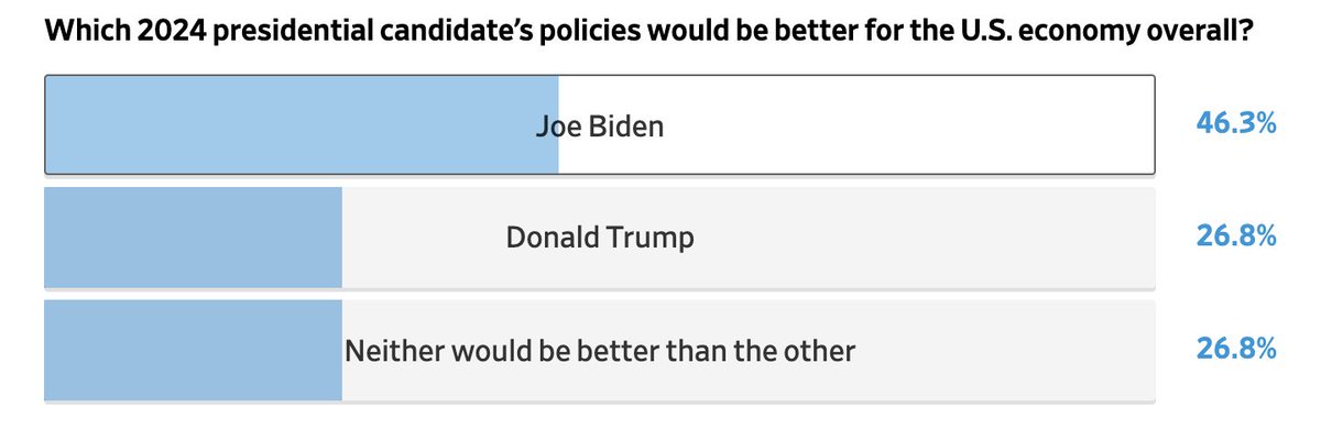 A poll of 69 (mostly Wall Street) economists by @WSJ wsj.com/economy/where-…