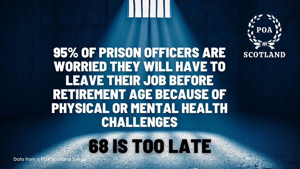 Ahead of a debate in parliament tomorrow led by @pauline4glasgow Some of the very stark but compelling outcomes from our @POAUnion members survey in Scotland’s prisons. #68IsTooLate