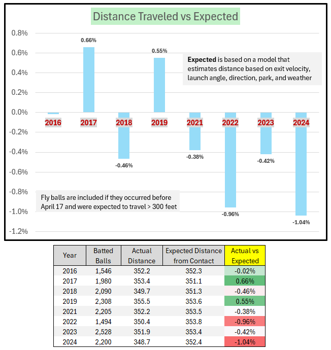 BallparkPal's tweet photo. Home runs are being hit at just over 2.0 per game and down 15% vs last year. A main reason appears to be that the ball isn't flying as far.

Carry distance is on level with the notorious dead ball April of 2022. 🧵⬇️ https://t.co/VeNNtuHVg0