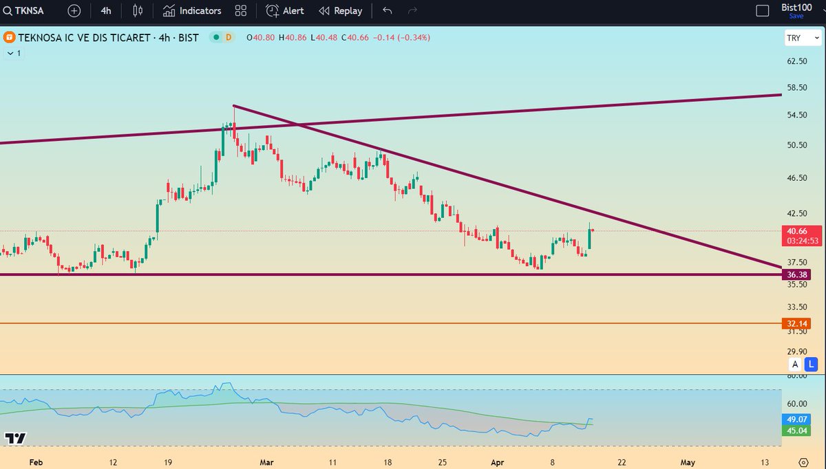@MehmetE89492184 #tknsa düşen trendde, 43.80 üstüne atabilirse pozitifleşir