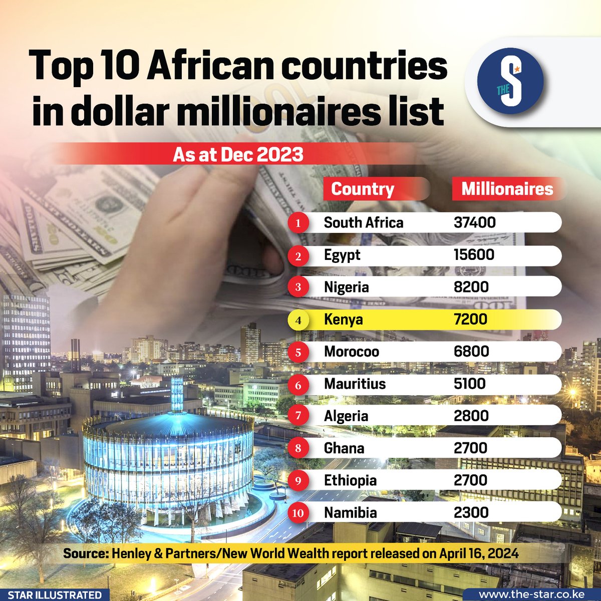 TheStarHealth's tweet photo. Top 10 African countries in dollar millionaires list.
#StarInfographics https://t.co/PWdlIBroh2