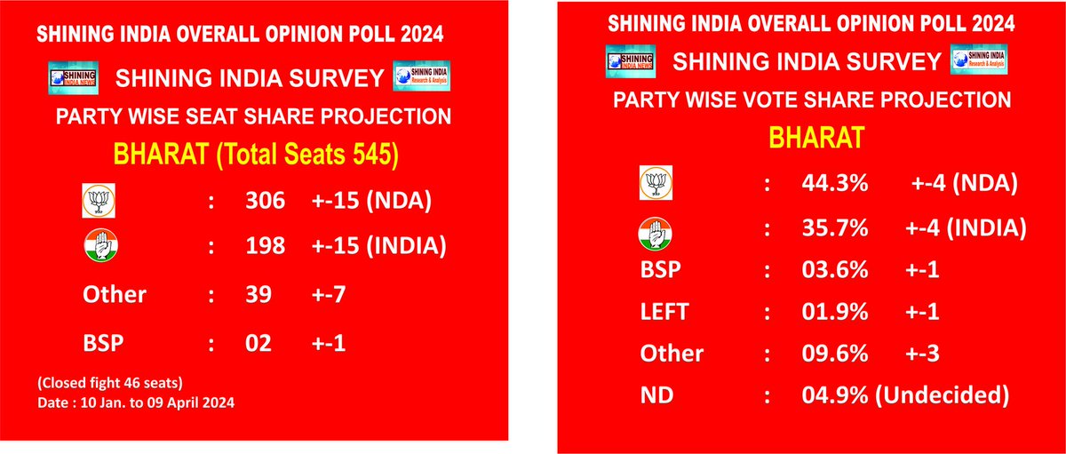 Shining India Survey Overall #OpinionPoll  2024.    
#LokSabhaElection2024
Seat Share projection, Total 545 Seat.
NDA         :    306     +-15
INDIA       :    198     +-15
OTHERS :    39        +-7
BSP          :     02        +-1
( Close Fight 46 seats)
#ShiningIndiaSurvey