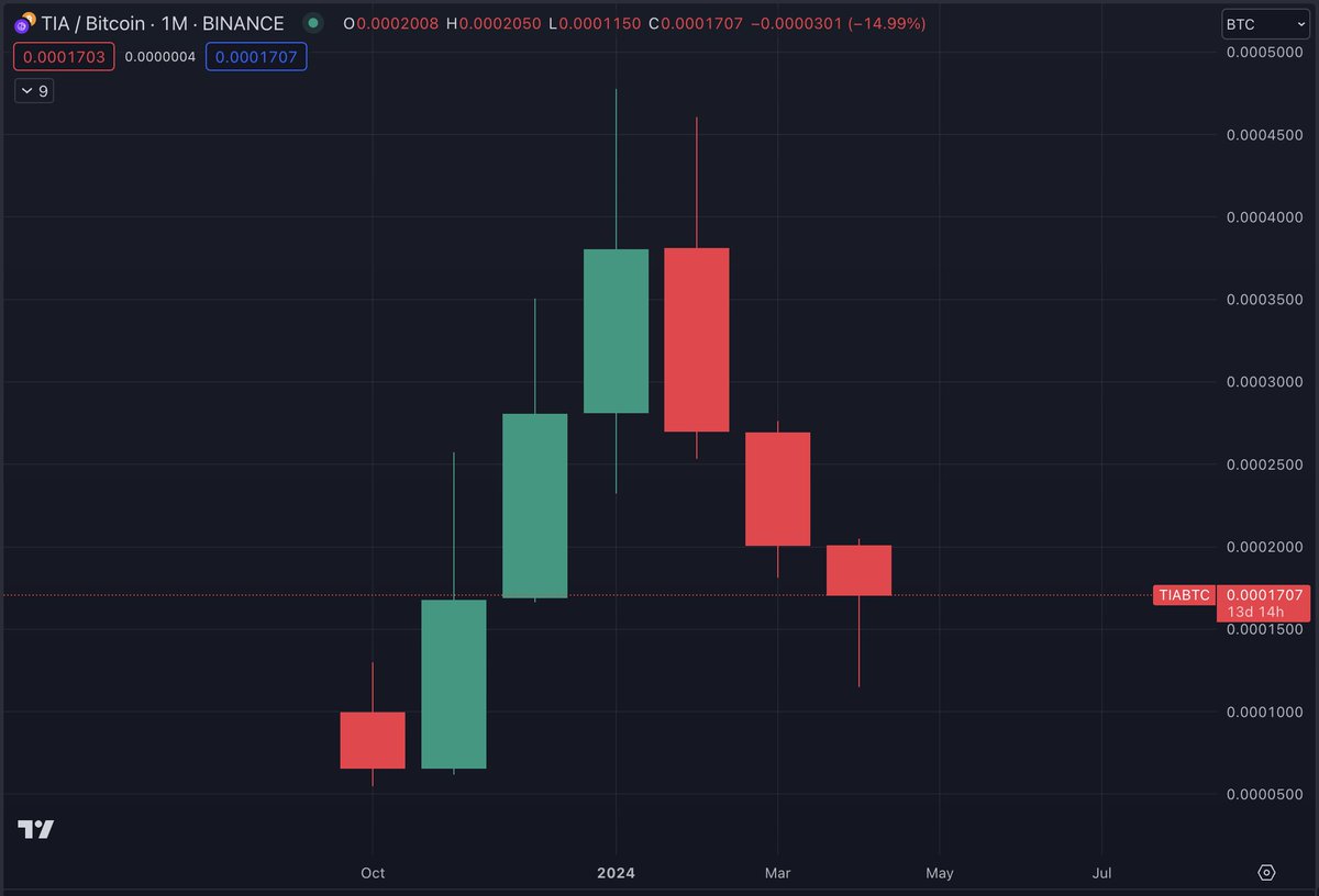 thedefivillain's tweet image. Case in point 

The strongest narratives last around 3 months, but most do last a few weeks or even less.

A very strong coin will get back up after 1 month or relief, for example $SOL underperformed BTC in Jan-Feb and then pumped in March