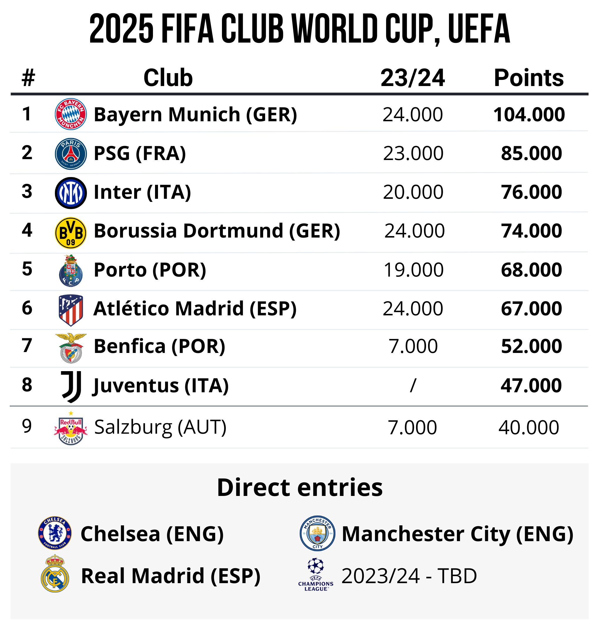 Football Rankings on X 11 UEFA clubs secured 2025 Club World Cup