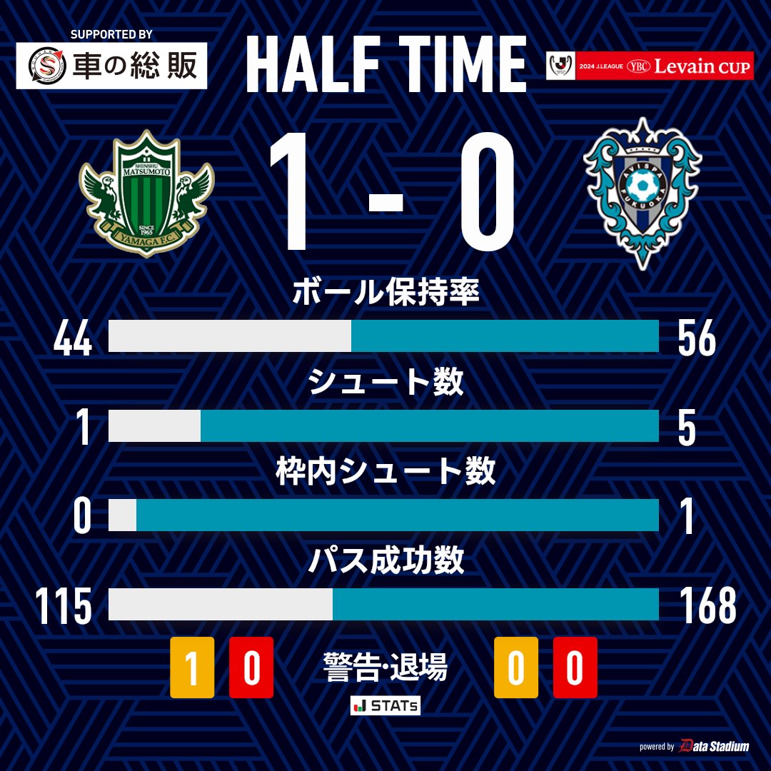 AvispaF's tweet photo. 前半終了⚽

🏆JリーグYBCルヴァンカップ 1stラウンド 2回戦🏆
#松本山雅FC 1-0 #アビスパ福岡

#avispa https://t.co/yD3ptya2cd