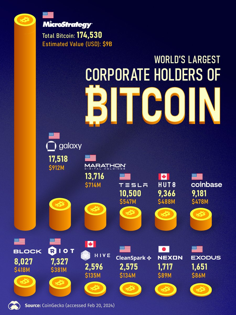 LeStrategePat's tweet photo. Tesla est le 4ème plus gros HODLER institutionnel du #Bitcoin 🚗🪙 https://t.co/gdA2kslhSS