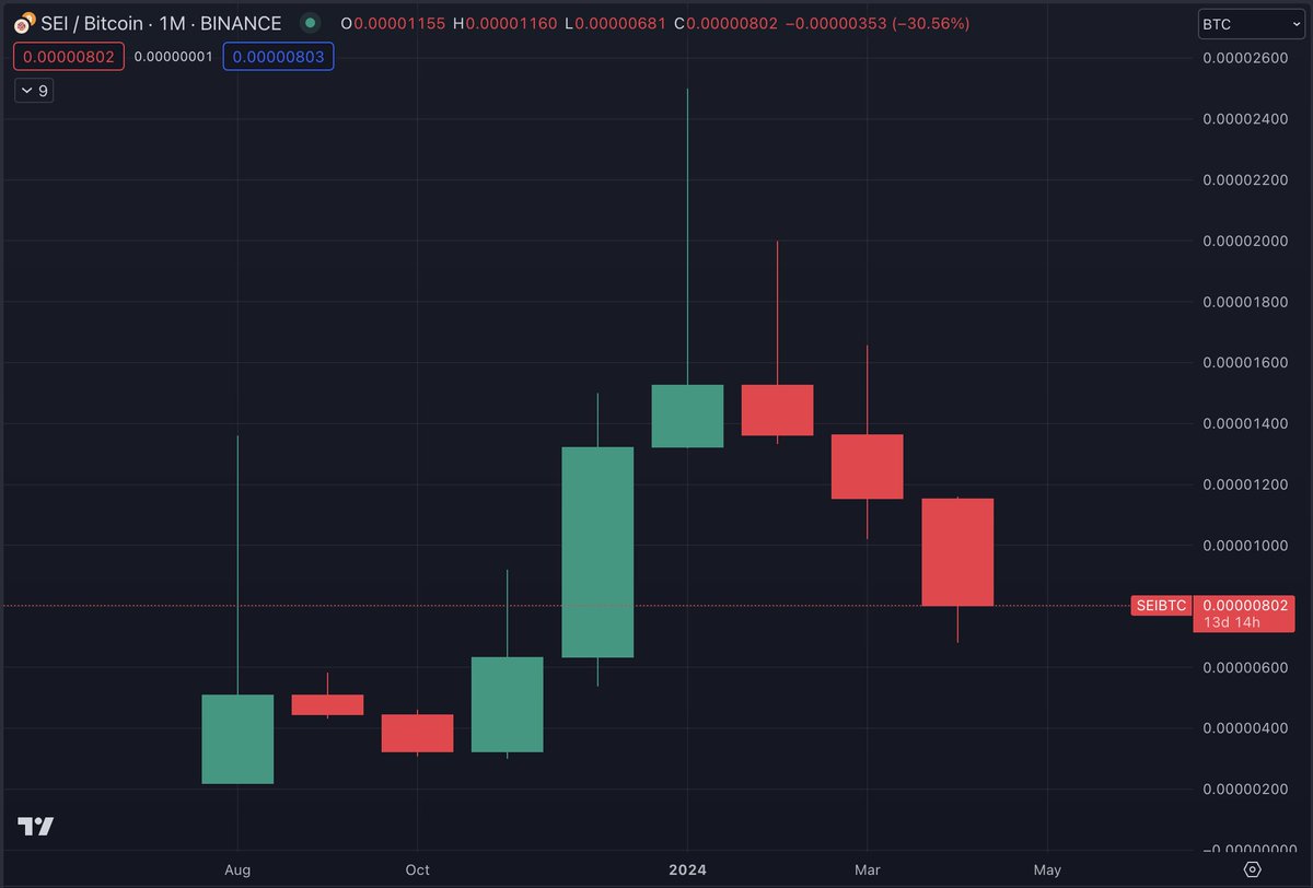 thedefivillain's tweet image. Case in point 

The strongest narratives last around 3 months, but most do last a few weeks or even less.

A very strong coin will get back up after 1 month or relief, for example $SOL underperformed BTC in Jan-Feb and then pumped in March