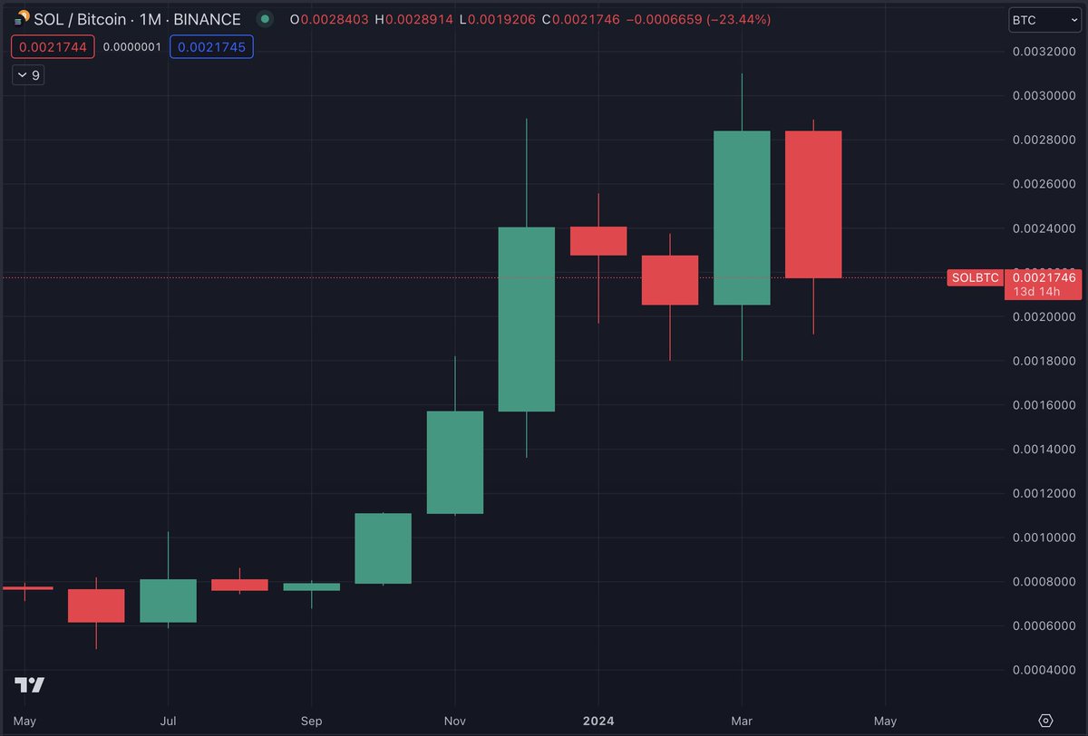 thedefivillain's tweet image. Case in point 

The strongest narratives last around 3 months, but most do last a few weeks or even less.

A very strong coin will get back up after 1 month or relief, for example $SOL underperformed BTC in Jan-Feb and then pumped in March